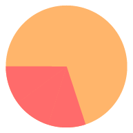 Charts Factory | Free Online Chart and Graph Generator